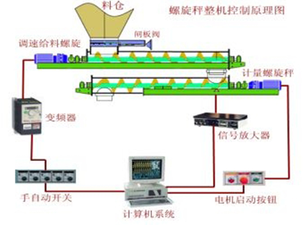 螺旋定量給料機(jī)